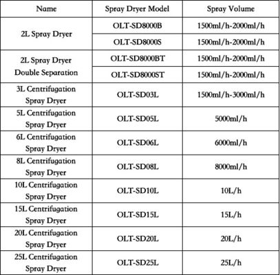 2L εξοπλισμός 220V-450V στεγνωτήρων εργαστηριακού ψεκασμού εξουσιοδότηση 1 έτους